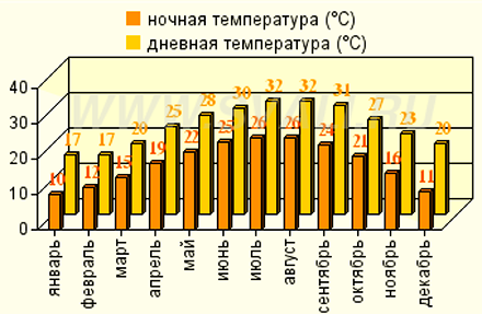 График температур